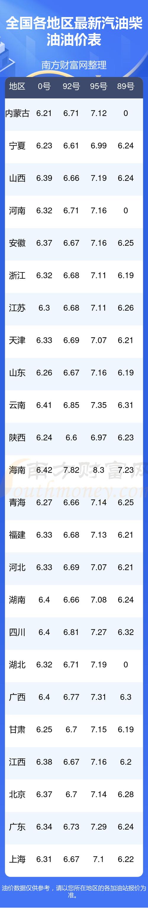现在汽油92号多少钱一升 现在汽油92的多少钱
