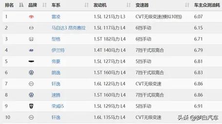 小轿车油耗排行榜 小轿车油耗排行榜最新