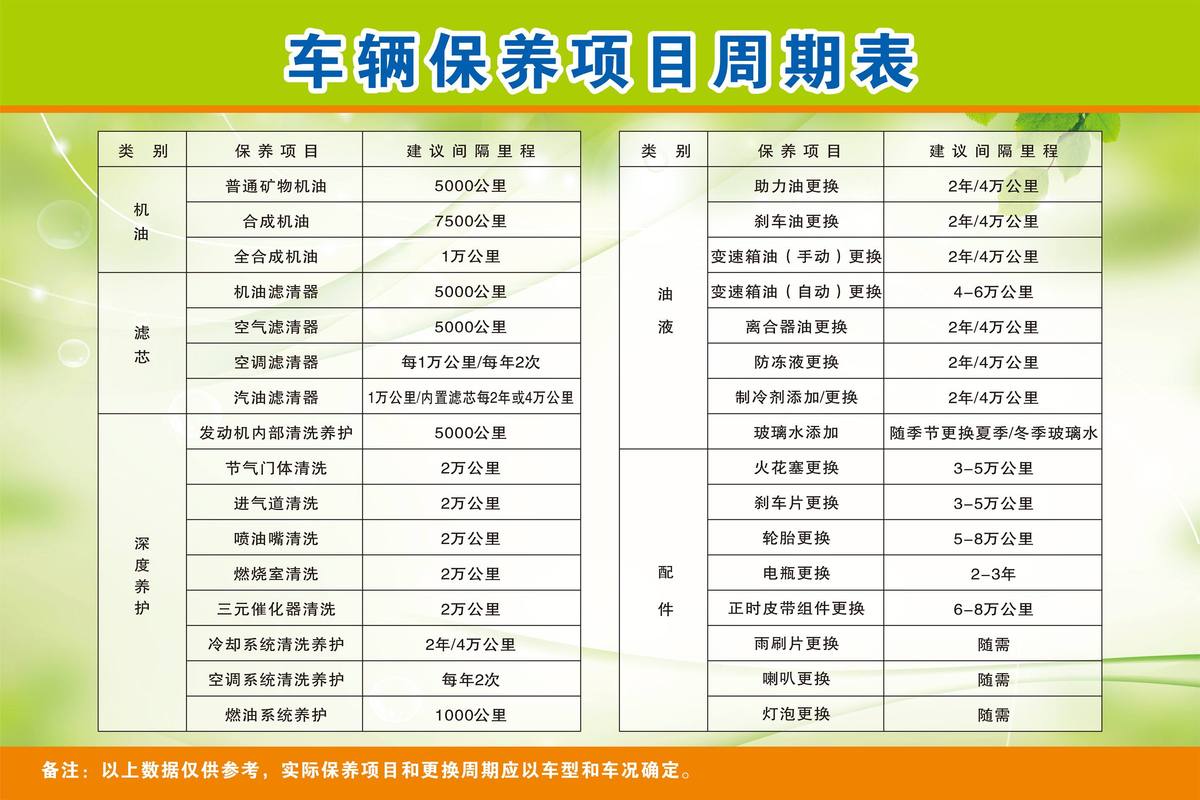【汽车保养项目明细表及价格,一年开不到5000公里怎么保养】